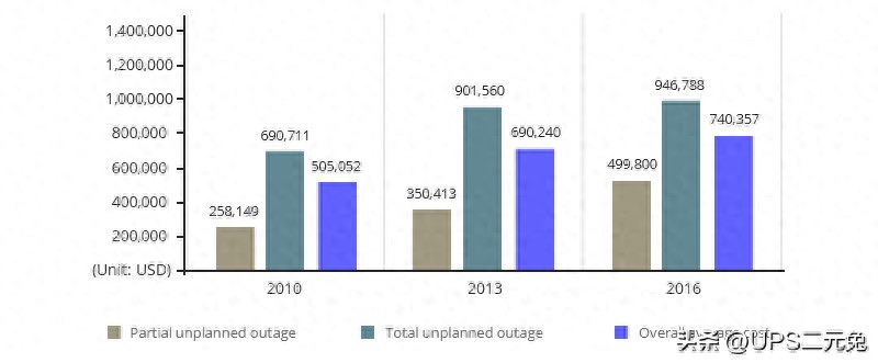 UPS系统必要性_数据中心异常中断_不间断电源