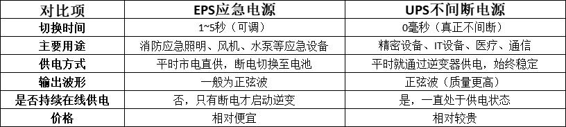 EPS电源与UPS电源区别_EPS和UPS应用场景选择_ups电源