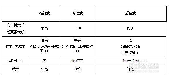 ups电源_UPS分类方式_UPS工作原理