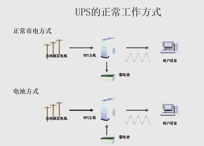 UPS工作原理_不间断电源是什么_不间断电源